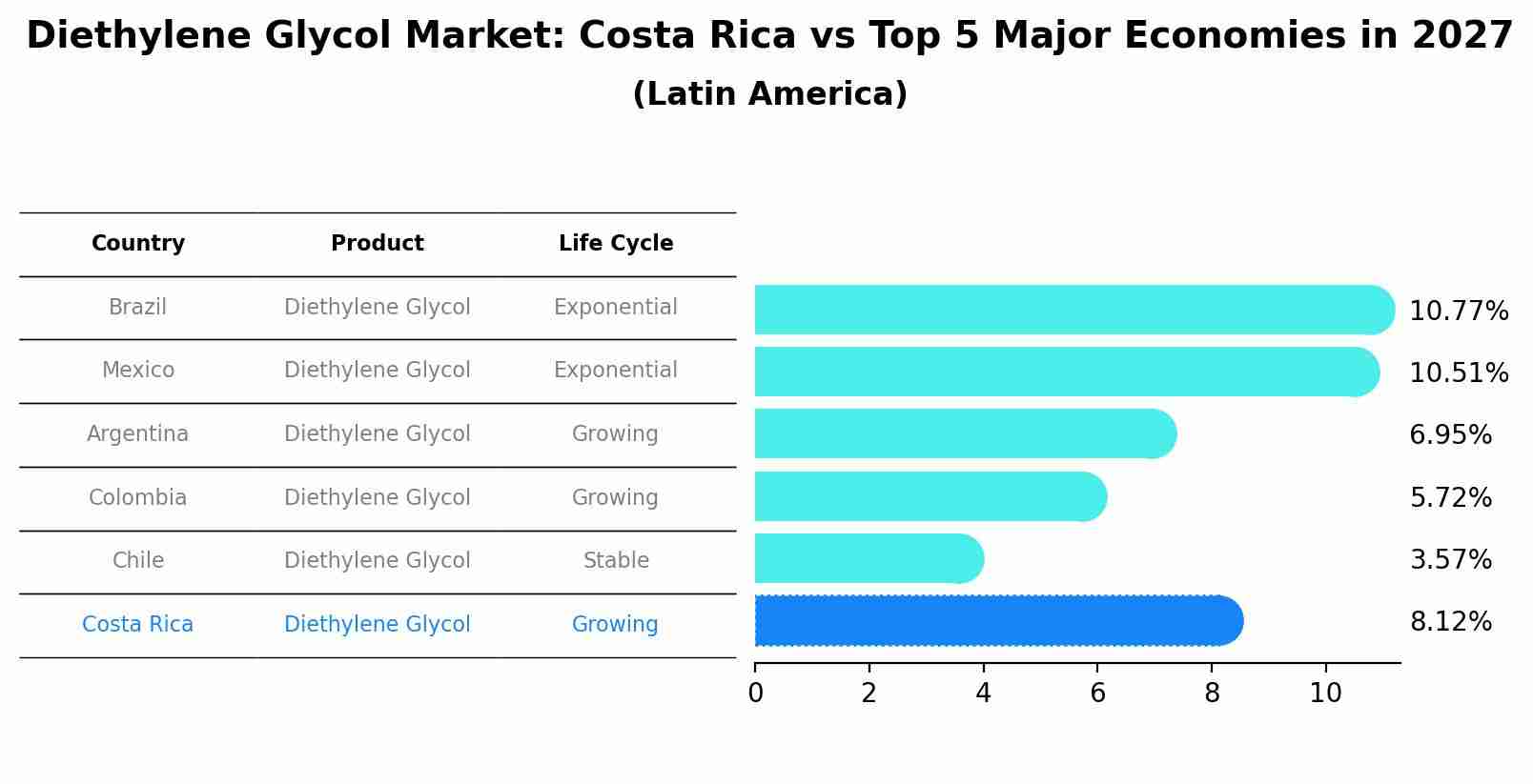 Diethylene Glycol Market: Costa Rica vs Top 5 Major Economies in 2027 (Latin America)